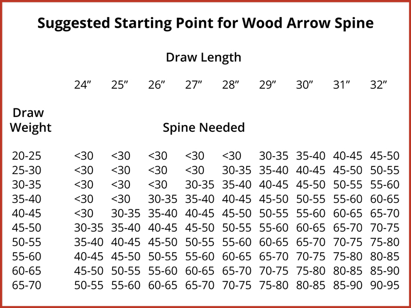 Arrow Selection Chart For Recurve Bows